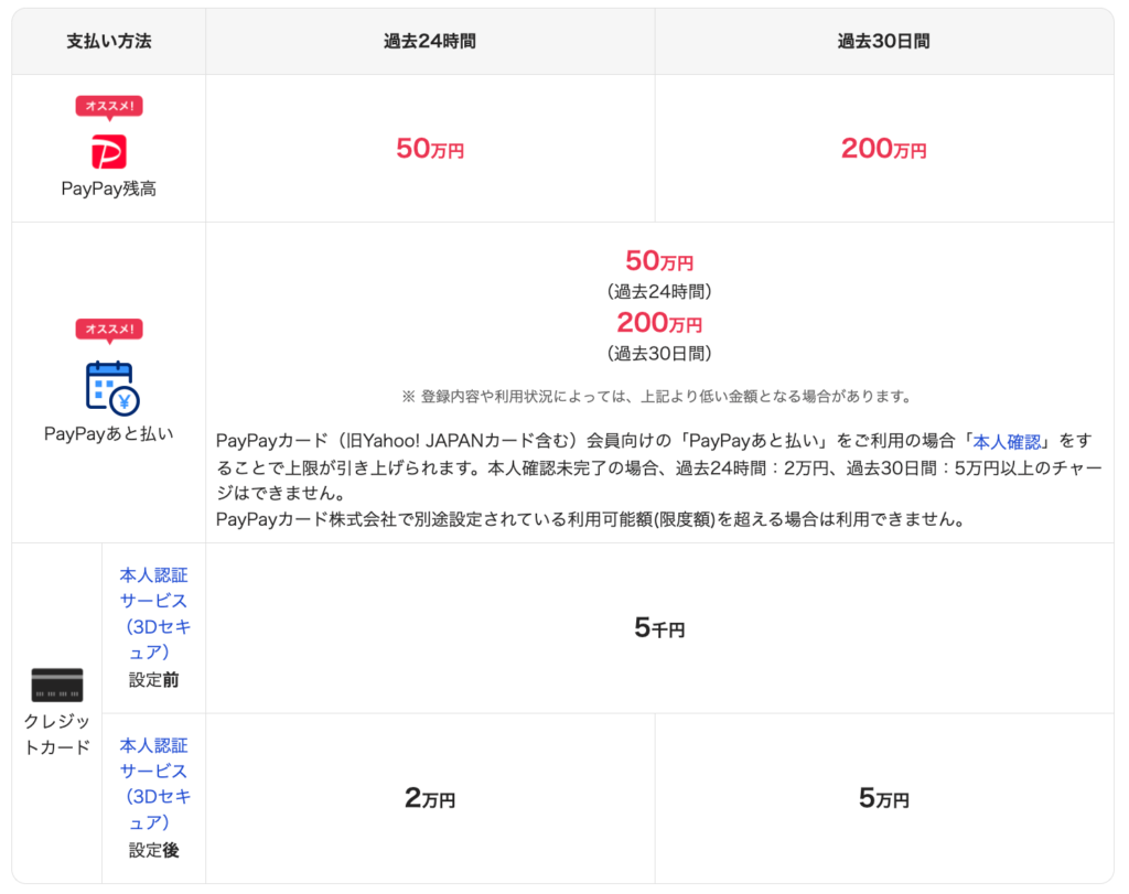 PayPay 利用 上限